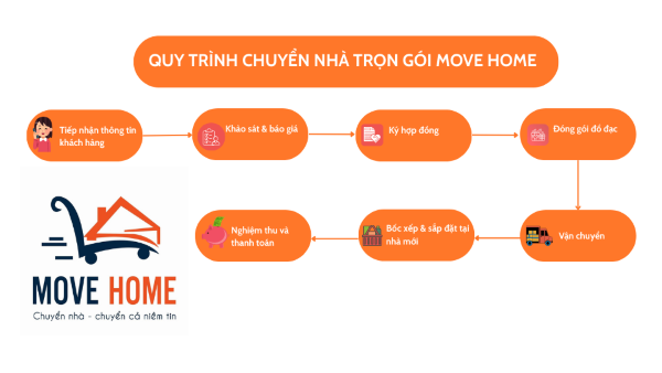 Dịch vụ chuyển nhà trọn gói phường Ngọc Hà có gì khác biệt?